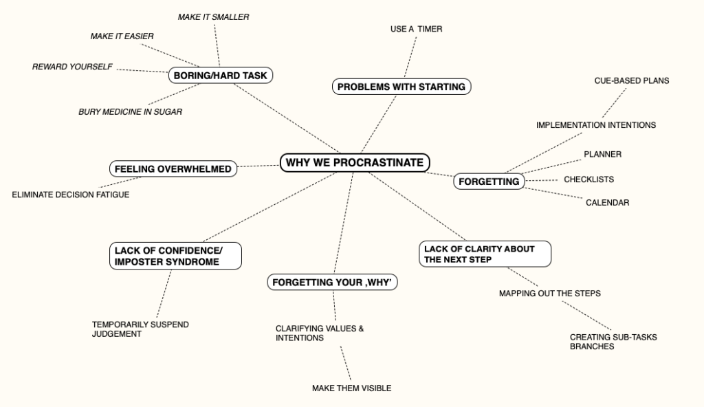 the non-exhaustive list of reasons to procrastinate - beating procrastination